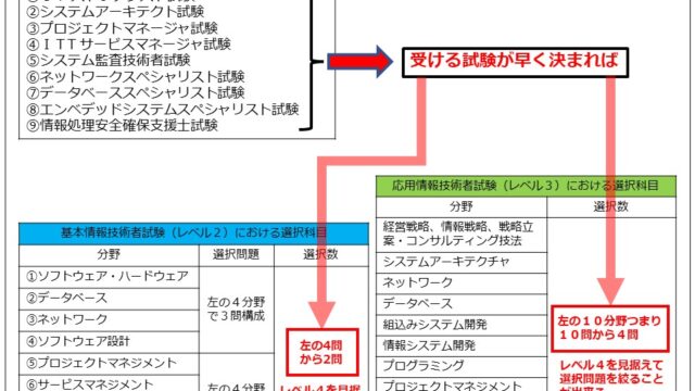 レベル４と選択科目