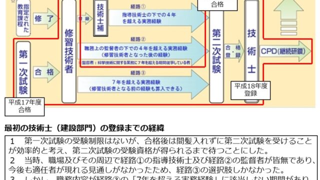 技術士登録までの経緯