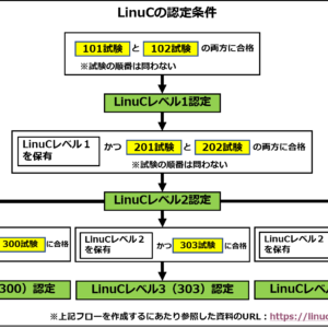 LinuC認定条件