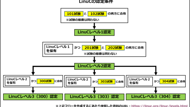 LinuC認定条件