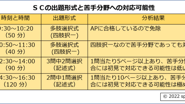 SC出題形式と苦手分野への対応可能性