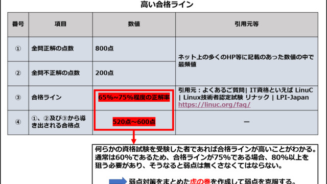 高い合格ライン