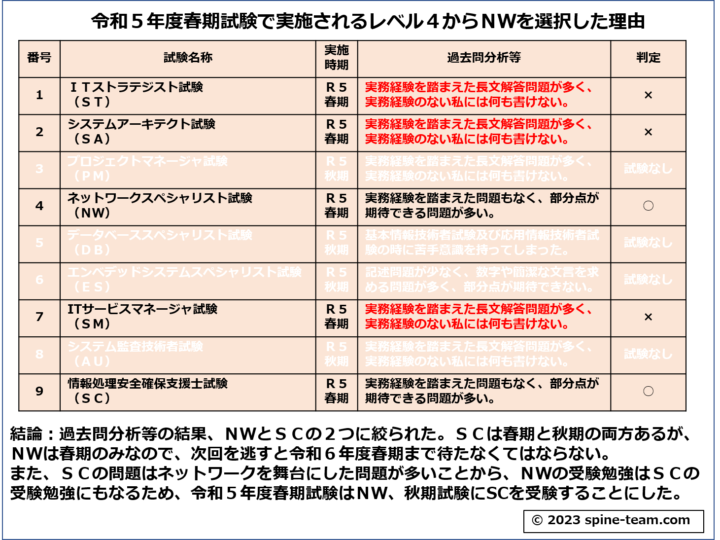 NW選択理由