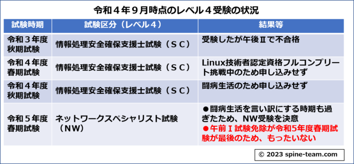 レベル4受験状況