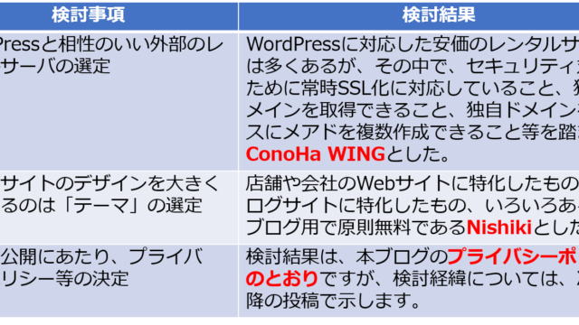 ブログ検討結果