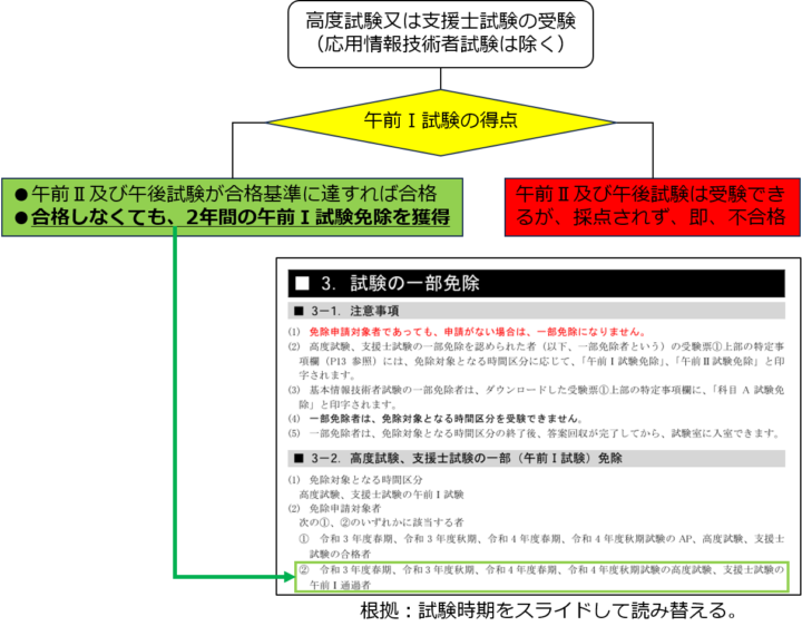 午前Ⅰ免除その２