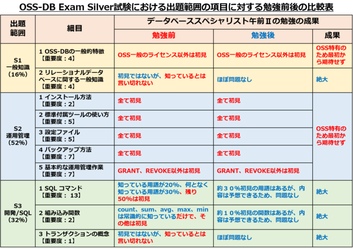 OSS-DB Exam Silver合格への道（勉強方法等） | それゆけ！せぼね隊